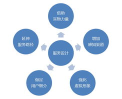 以互聯網產品為核心的服務設計 構建卓越的互聯網信息服務新范式